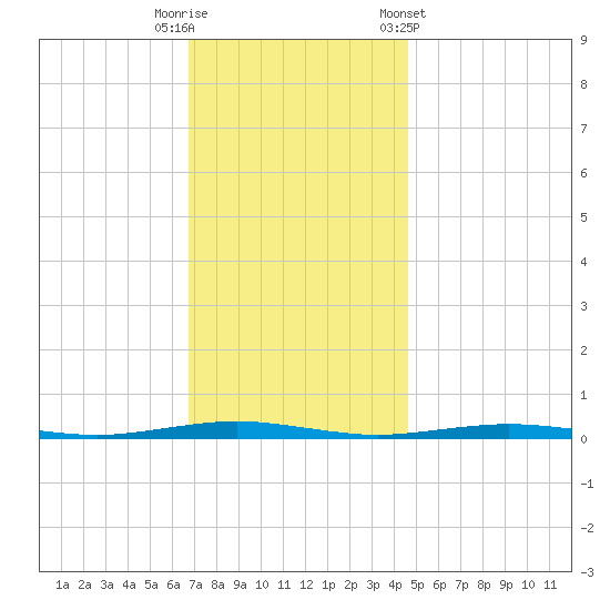 Beaverdam Creek tide chart for Tuesday, November 18, 2025
