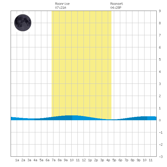 Beaverdam Creek tide chart for Thursday, November 20, 2025