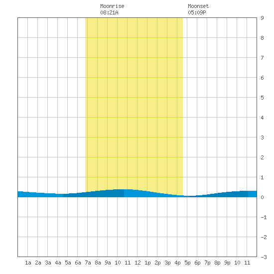 Beaverdam Creek tide chart for Friday, November 21, 2025