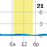 Beaverdam Creek tide chart for Friday, November 21, 2025