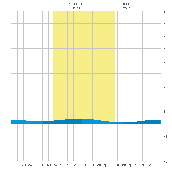 Beaverdam Creek tide chart for Saturday, November 22, 2025