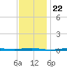Beaverdam Creek tide chart for Saturday, November 22, 2025