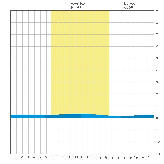 Beaverdam Creek tide chart for Sunday, November 23, 2025