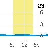 Beaverdam Creek tide chart for Sunday, November 23, 2025
