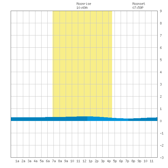 Beaverdam Creek tide chart for Monday, November 24, 2025
