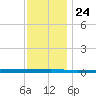 Beaverdam Creek tide chart for Monday, November 24, 2025
