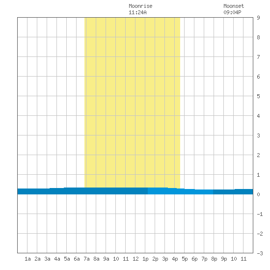 Beaverdam Creek tide chart for Tuesday, November 25, 2025
