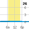 Beaverdam Creek tide chart for Wednesday, November 26, 2025
