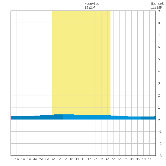 Beaverdam Creek tide chart for Thursday, November 27, 2025