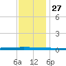 Beaverdam Creek tide chart for Thursday, November 27, 2025
