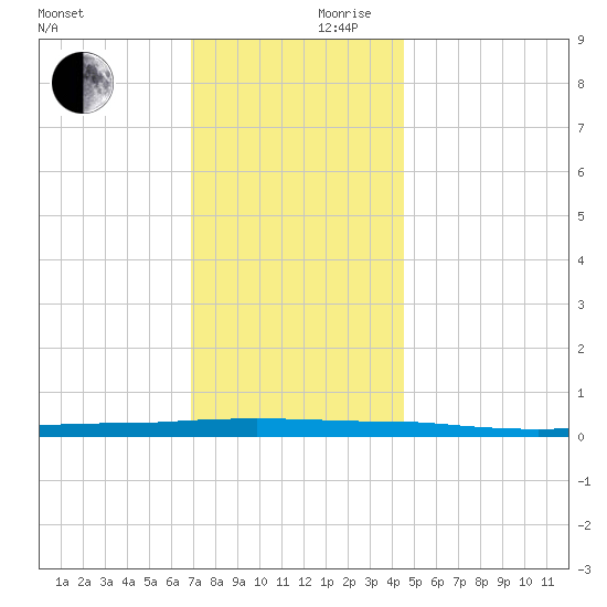 Beaverdam Creek tide chart for Friday, November 28, 2025