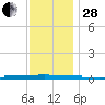 Beaverdam Creek tide chart for Friday, November 28, 2025