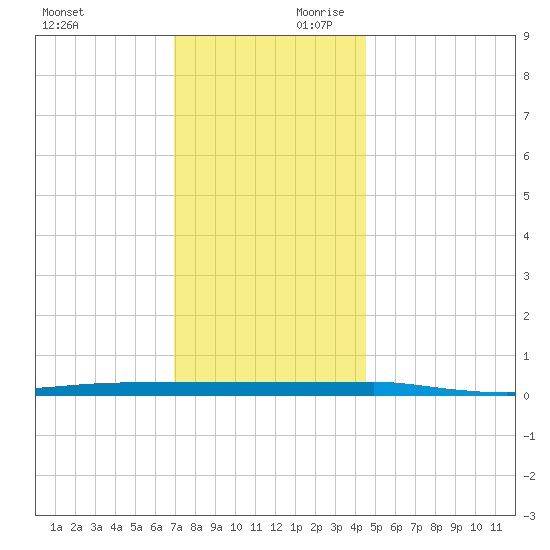 Beaverdam Creek tide chart for Saturday, November 29, 2025