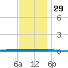 Beaverdam Creek tide chart for Saturday, November 29, 2025