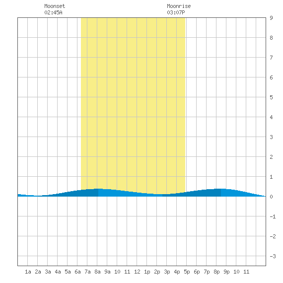 Beaverdam Creek tide chart for Sunday, November 2, 2025