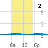 Beaverdam Creek tide chart for Sunday, November 2, 2025