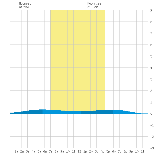 Beaverdam Creek tide chart for Sunday, November 30, 2025