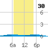 Beaverdam Creek tide chart for Sunday, November 30, 2025