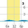 Beaverdam Creek tide chart for Monday, November 3, 2025