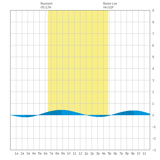 Beaverdam Creek tide chart for Tuesday, November 4, 2025