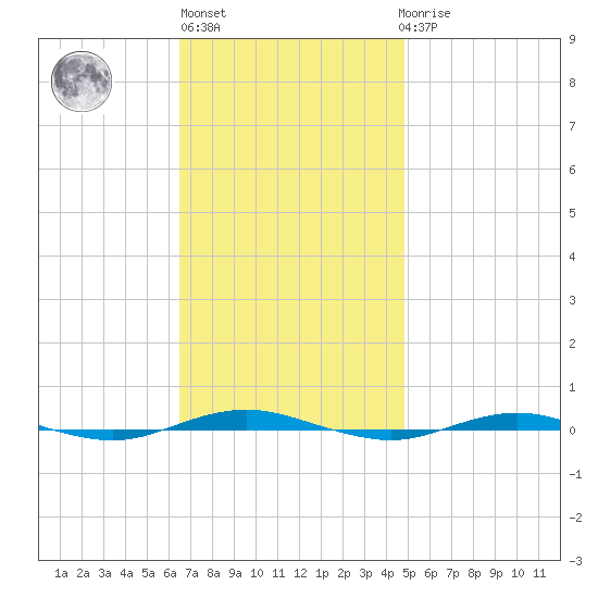 Beaverdam Creek tide chart for Wednesday, November 5, 2025