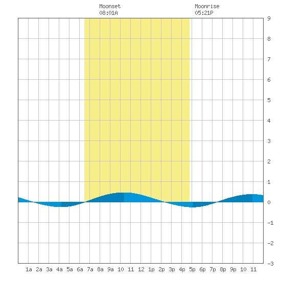 Beaverdam Creek tide chart for Thursday, November 6, 2025