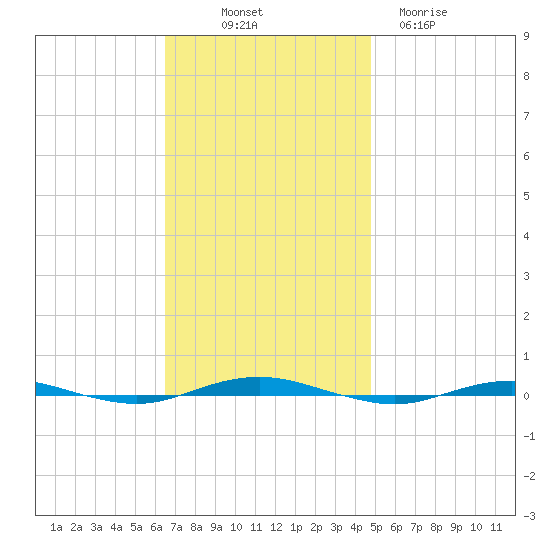 Beaverdam Creek tide chart for Friday, November 7, 2025