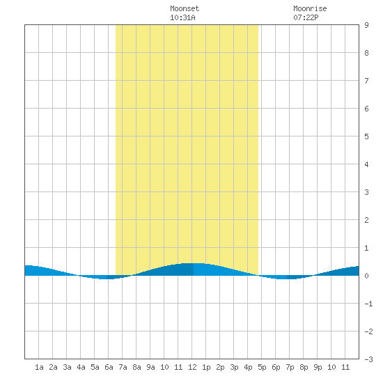 Beaverdam Creek tide chart for Saturday, November 8, 2025