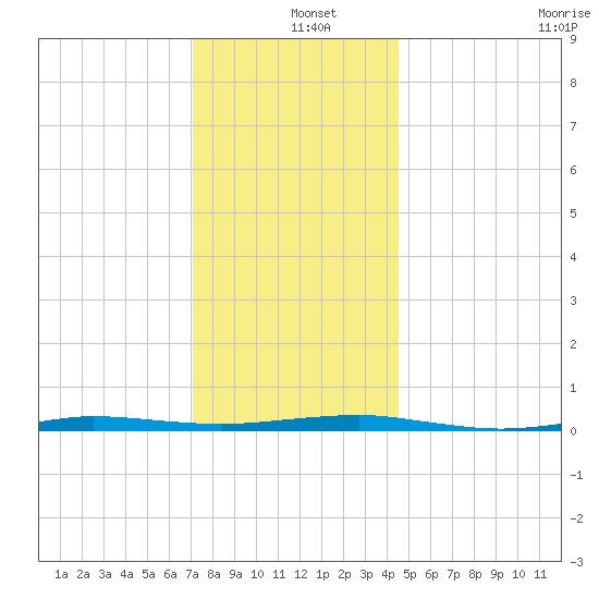 Beaverdam Creek tide chart for Wednesday, December 10, 2025