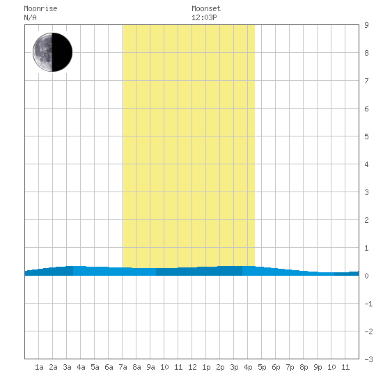 Beaverdam Creek tide chart for Thursday, December 11, 2025