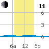 Beaverdam Creek tide chart for Thursday, December 11, 2025