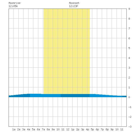 Beaverdam Creek tide chart for Friday, December 12, 2025