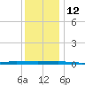 Beaverdam Creek tide chart for Friday, December 12, 2025