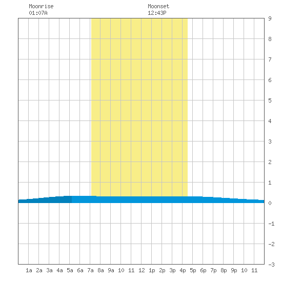 Beaverdam Creek tide chart for Saturday, December 13, 2025