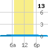 Beaverdam Creek tide chart for Saturday, December 13, 2025