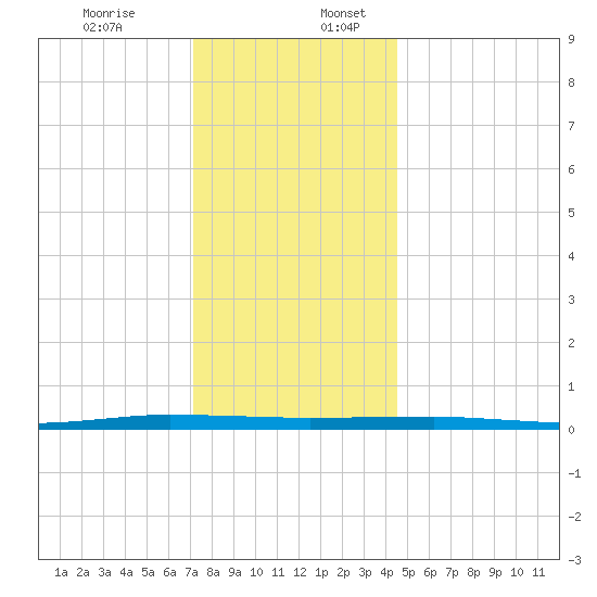 Beaverdam Creek tide chart for Sunday, December 14, 2025