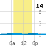 Beaverdam Creek tide chart for Sunday, December 14, 2025
