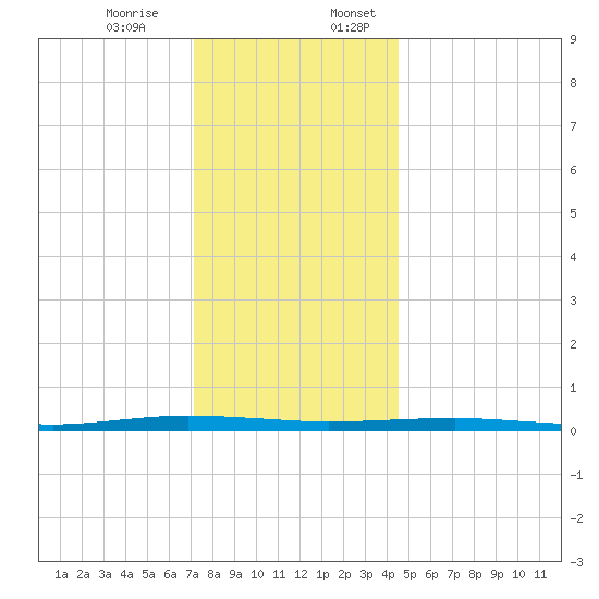 Beaverdam Creek tide chart for Monday, December 15, 2025