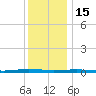 Beaverdam Creek tide chart for Monday, December 15, 2025