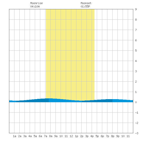 Beaverdam Creek tide chart for Tuesday, December 16, 2025