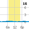 Beaverdam Creek tide chart for Tuesday, December 16, 2025