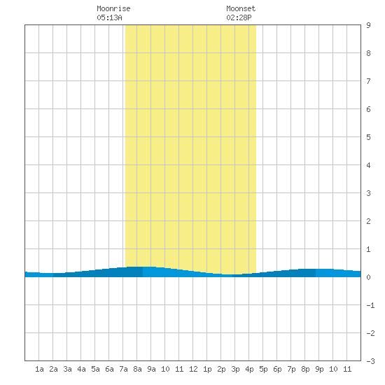 Beaverdam Creek tide chart for Wednesday, December 17, 2025