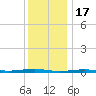 Beaverdam Creek tide chart for Wednesday, December 17, 2025
