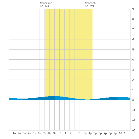Beaverdam Creek tide chart for Thursday, December 18, 2025