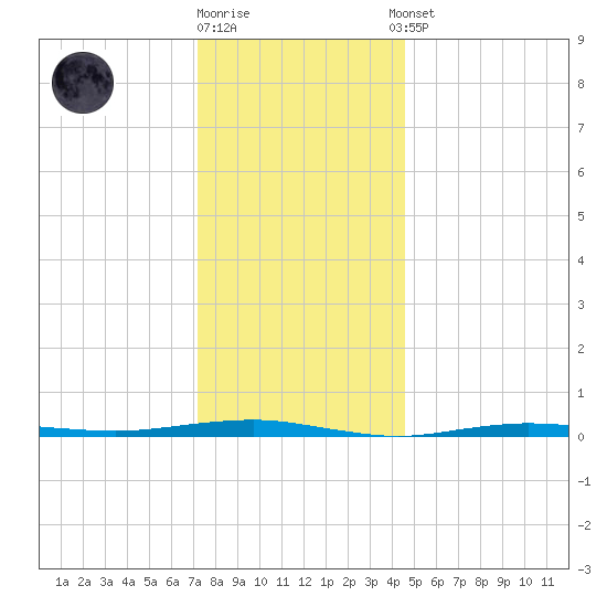 Beaverdam Creek tide chart for Friday, December 19, 2025