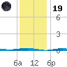 Beaverdam Creek tide chart for Friday, December 19, 2025