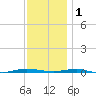 Beaverdam Creek tide chart for Monday, December 1, 2025