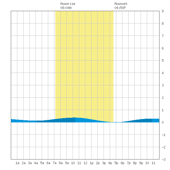 Beaverdam Creek tide chart for Saturday, December 20, 2025
