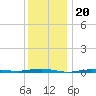 Beaverdam Creek tide chart for Saturday, December 20, 2025