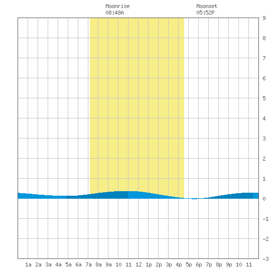 Beaverdam Creek tide chart for Sunday, December 21, 2025